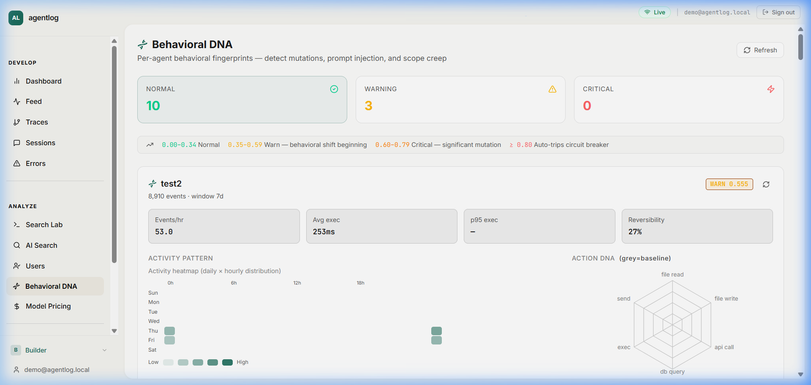 Agnys Behavioral DNA dashboard showing an AI agent baseline and detected behavioral changes